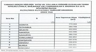 Bilecik'te yabancılara 452 bin metrekare arazi satıldı!